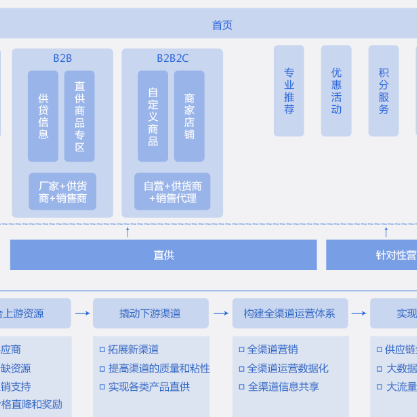 海北藏族B2B供应链管理系统